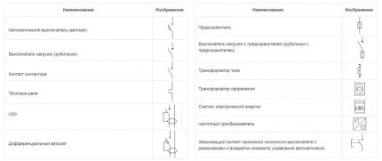 Обозначения за устройства в електротаблото