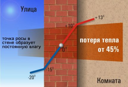 Схема на образуване на точката на оросяване