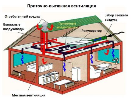 Energieabhängigkeit der mechanischen Lüftung