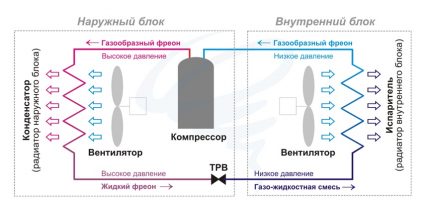 Схема на работа на сплит-система