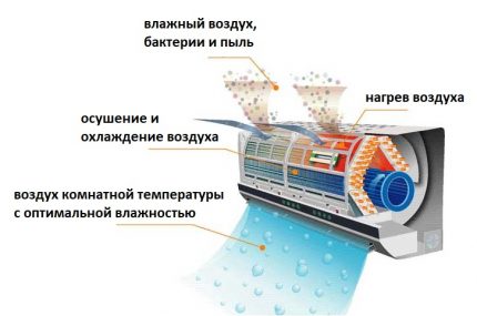 Принцип на действие на функцията Осушаване Система за осушаване без охлаждане