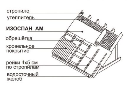 Изоспан Ам или Аs