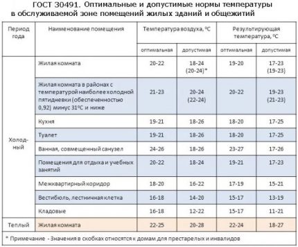 Норми за температура на помещенията в апартамента ГОСТ на температурата на жилището