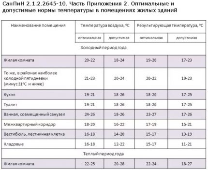 Санитарни норми за температура за оптимално обитаване на човека СанПиН на температурата на жилището