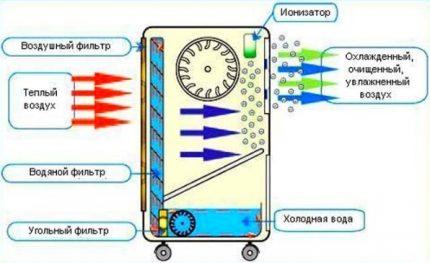 Изпарител-охладител