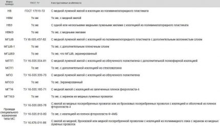 Таблица за маркировка на проводници Таблица за маркировка на проводници