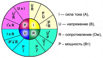 Съотношение на величините по закона на Ом