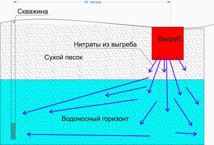 Отдалечение на сондажа от изгребната яма
