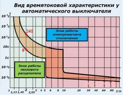 Време-токова характеристика на автомат клас C