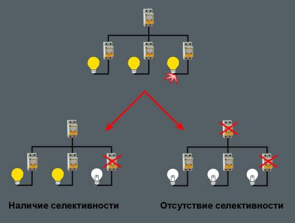 Схема на задействане на група автомати