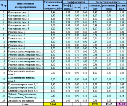 Изчисляване на тока с отчитане на коефициента на търсене