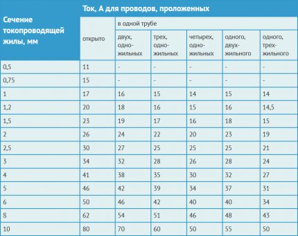 Зависимост на допустимия ток от напречното сечение на жилата