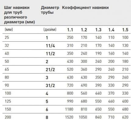 Таблица със стъпка на навиване