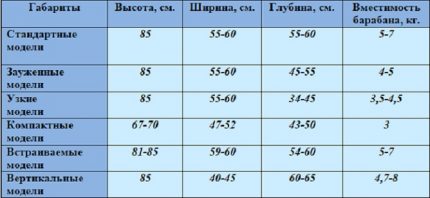 Стандартни габарити на перални машини