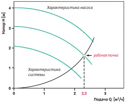 Graf práce obehového čerpadla Výpočet pracovného bodu čerpadla