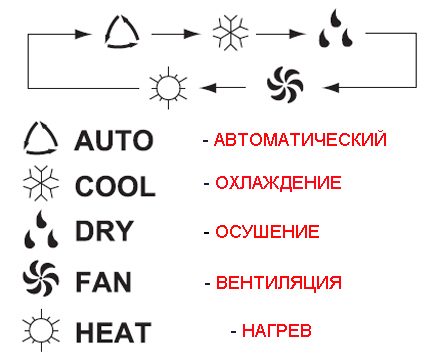 Режими на работа на климатика