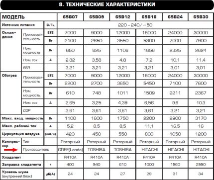 Фрагмент от ръководството за потребителя на климатик Centek