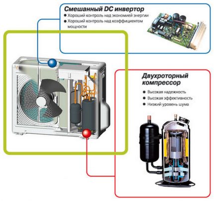 Reprezentarea schematică a dispozitivului blocului exterior Compresorul sistemului split