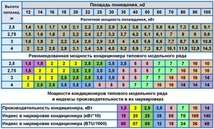Tabel pentru selectarea puterii blocului interior al aparatului de aer condiționat Calculul puterii blocurilor
