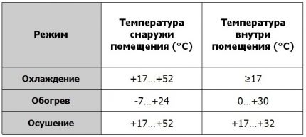 Valorile limită ale temperaturii mediului exterior Intervalul de temperatură pentru aparatul de aer condiționat