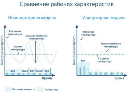Сравнение на характеристиките на типовете климатици