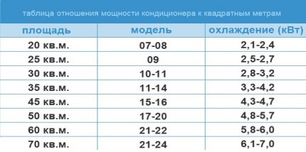 Таблица за избор на климатик с необходимата мощност Таблица за изчисляване на производителността на уреда