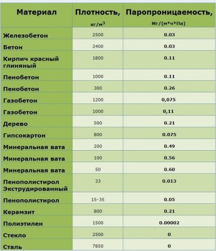 Таблица на паропропускливостта