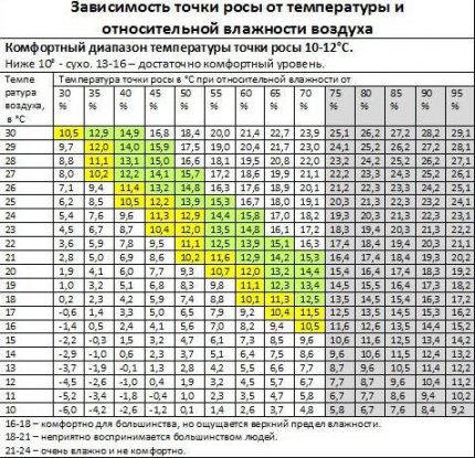 Таблица на точката на оросяване