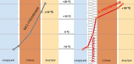 Загуби на топлина в изолирани и неизолирани стени