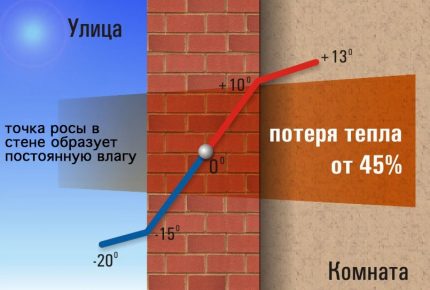 Правилно разположение на точката на оросяване