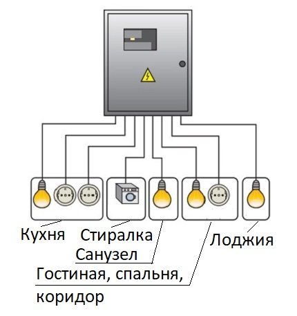 Разпределение по тип звезда