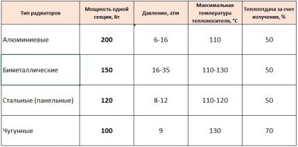 Характеристики на различни радиатори