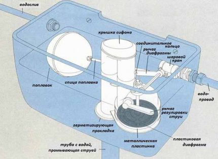 Стандартна схема на резервоара