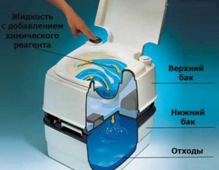 Химически биотуалет