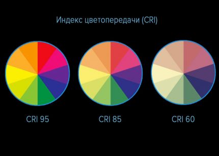 Възприятие на светлината с различен показател на индекса на цветопредаване Индекс на цветопредаване