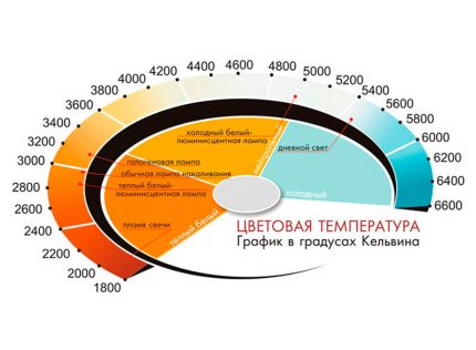 Графично представяне на цветовата температура Цветова температура