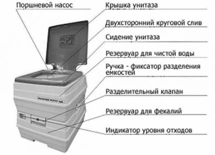 Конструктивни съставни части на течния биотуалет Устройство на биотуалета