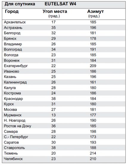 Настроечна таблица за антена