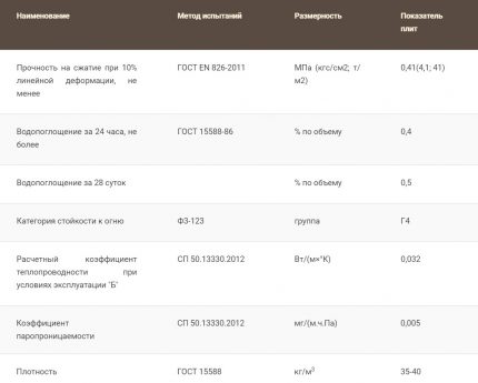 Характеристики на Пеноплекс 45С