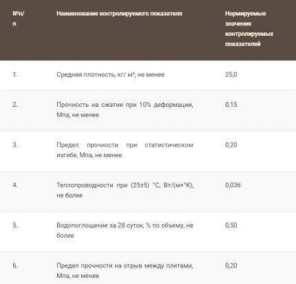 Характеристики на Пеноплекс Блок