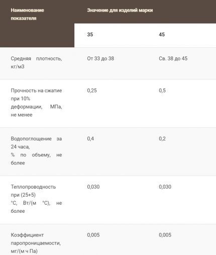 Характеристики на Пеноплекс Сегмент
