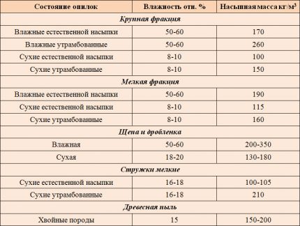 Таблица с характеристики на дървесни отпадъци Таблица за сравнителна влажност на дървото