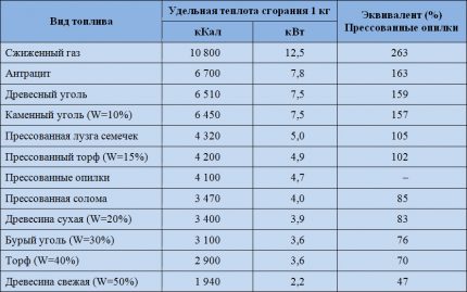Специфична топлотворност на популярното твърдо гориво
