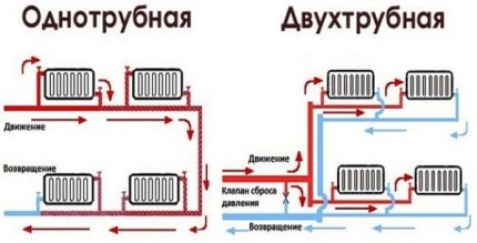 Еднотръбни и двутръбни отоплителни системи