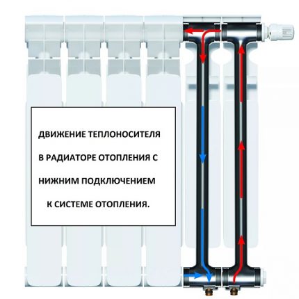 Устройство на радиатор с подаване на топлоносител отдолу