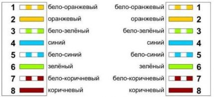 Схема за изработване на право разпределение на 4-чифтов кабел Схема на право разпределение на 4-чифтов кабел