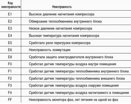 Таблица на основните кодове за неизправности