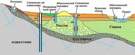 Видове сондажи
