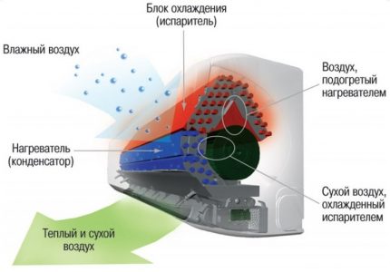 Функция за изсушаване Функция за изсушаване без охлаждане