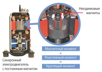 Безконтактен синхронен двигател на климатика